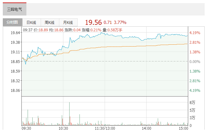 三晖電(diàn)氣：控股子(zǐ)公司簽訂日(rì)常經營合同